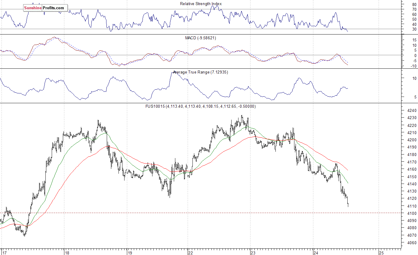 Nasdaq100 futures contract - Nasdaq 100 index chart - NDX