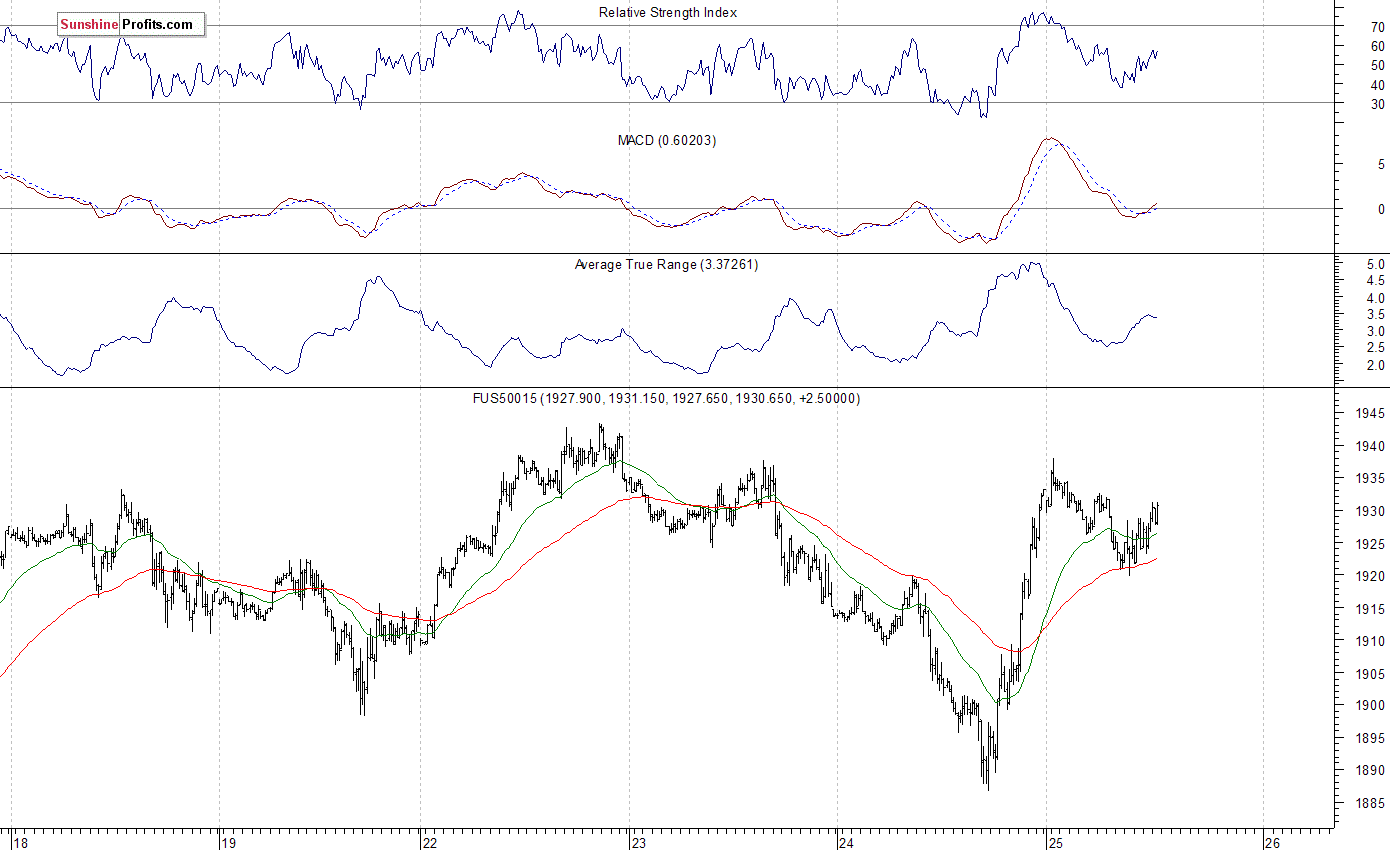 S&P 500 futures contract - S&P 500 index chart - SPX