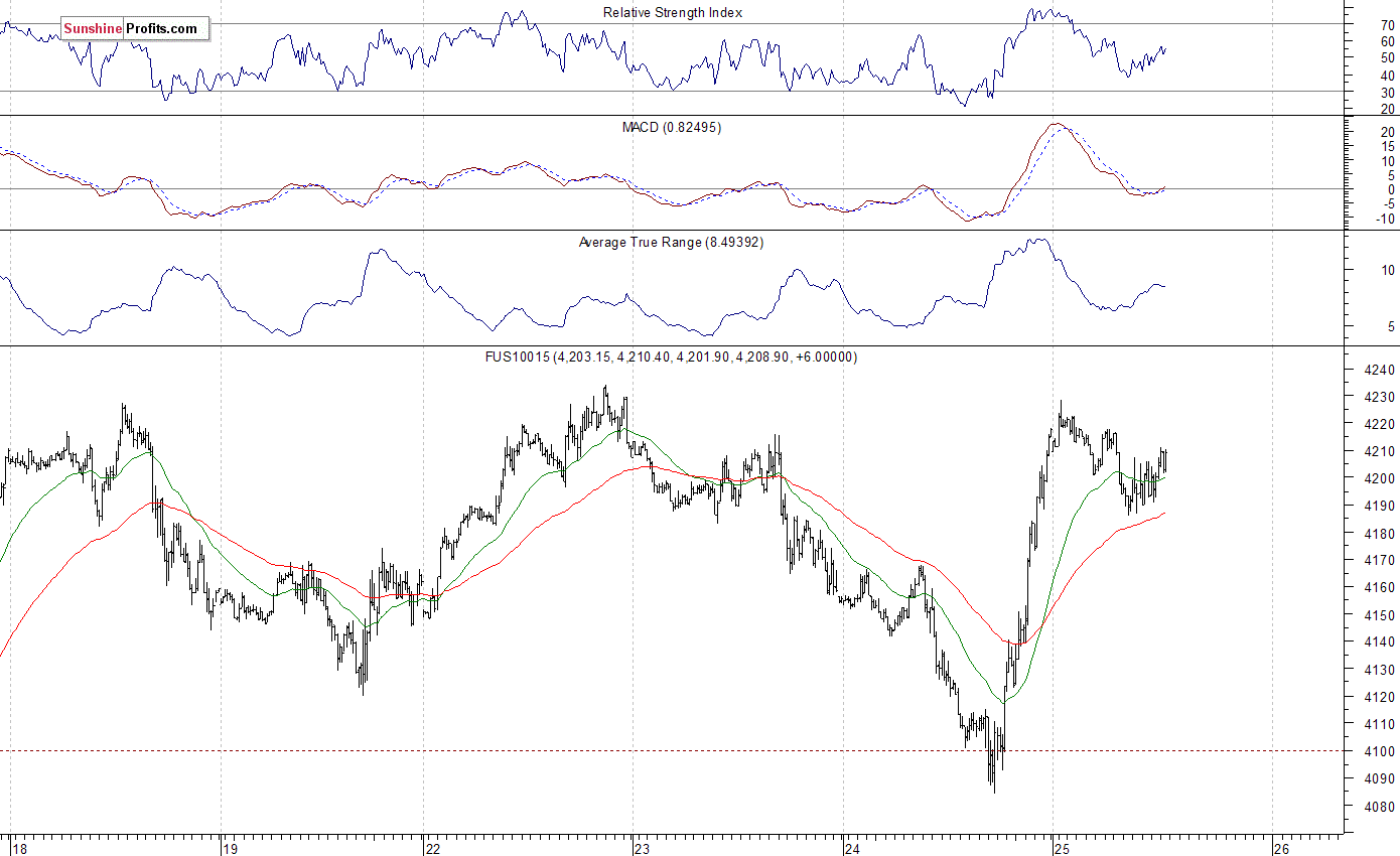 Nasdaq100 futures contract - Nasdaq 100 index chart - NDX