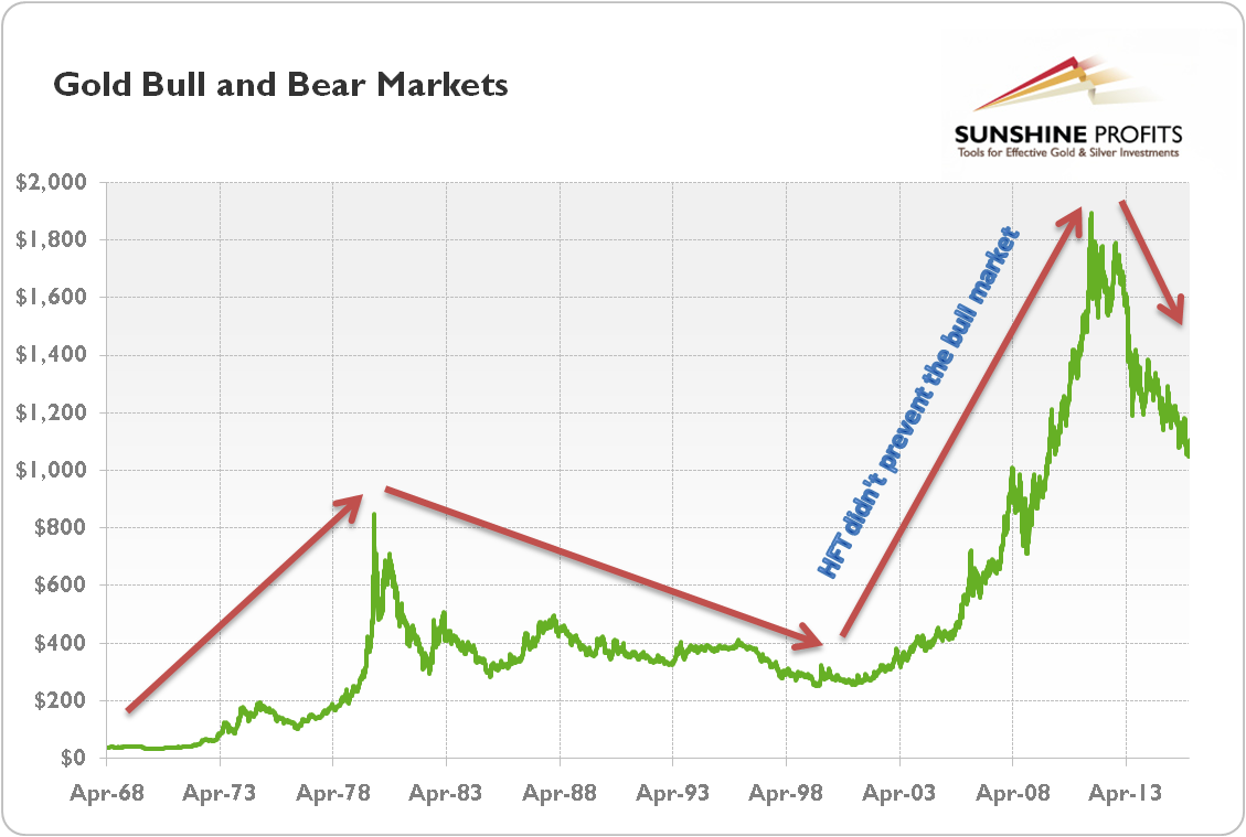 The HFT did not prevent the bull market in gold in the 2000s.