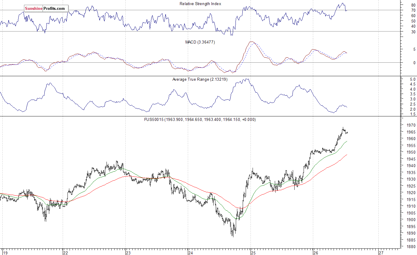 S&P 500 futures contract - S&P 500 index chart - SPX