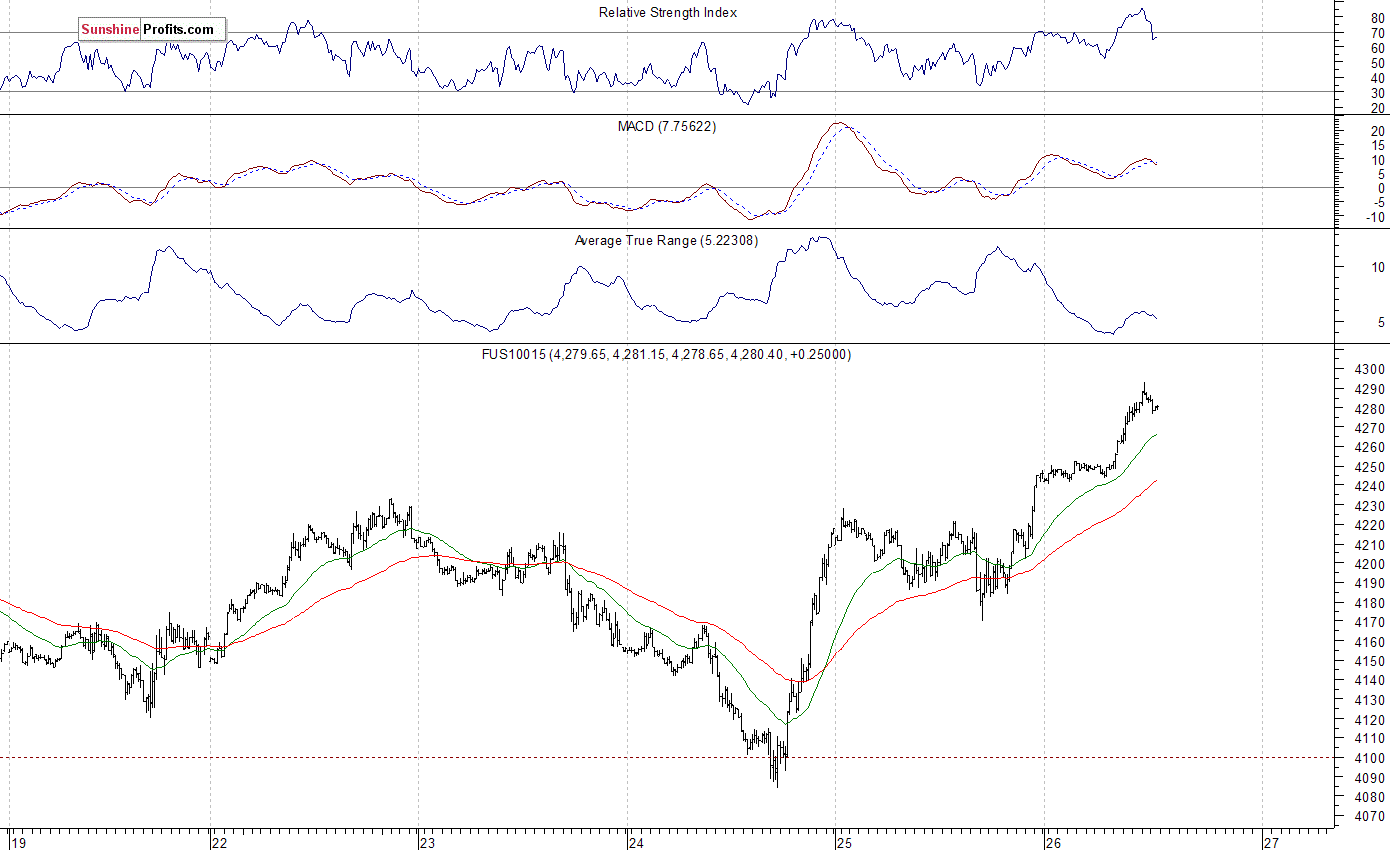 Nasdaq100 futures contract - Nasdaq 100 index chart - NDX