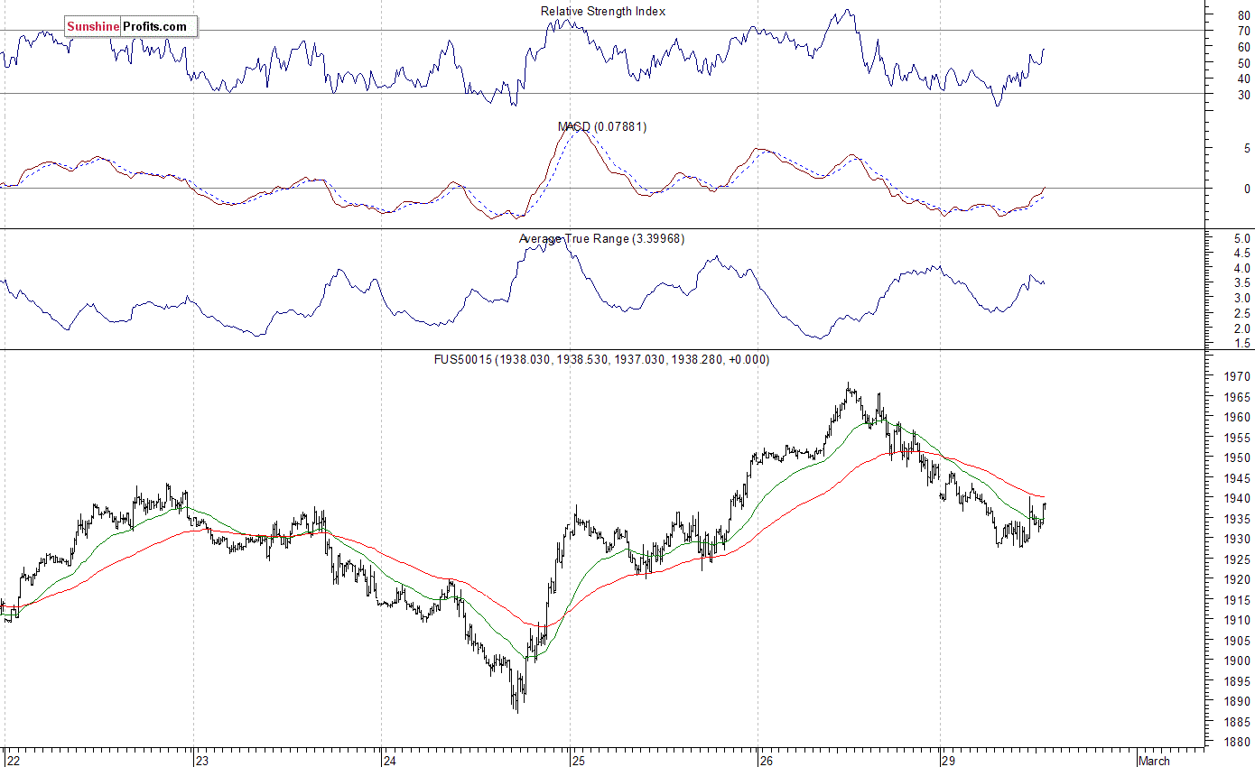 S&P 500 futures contract - S&P 500 index chart - SPX