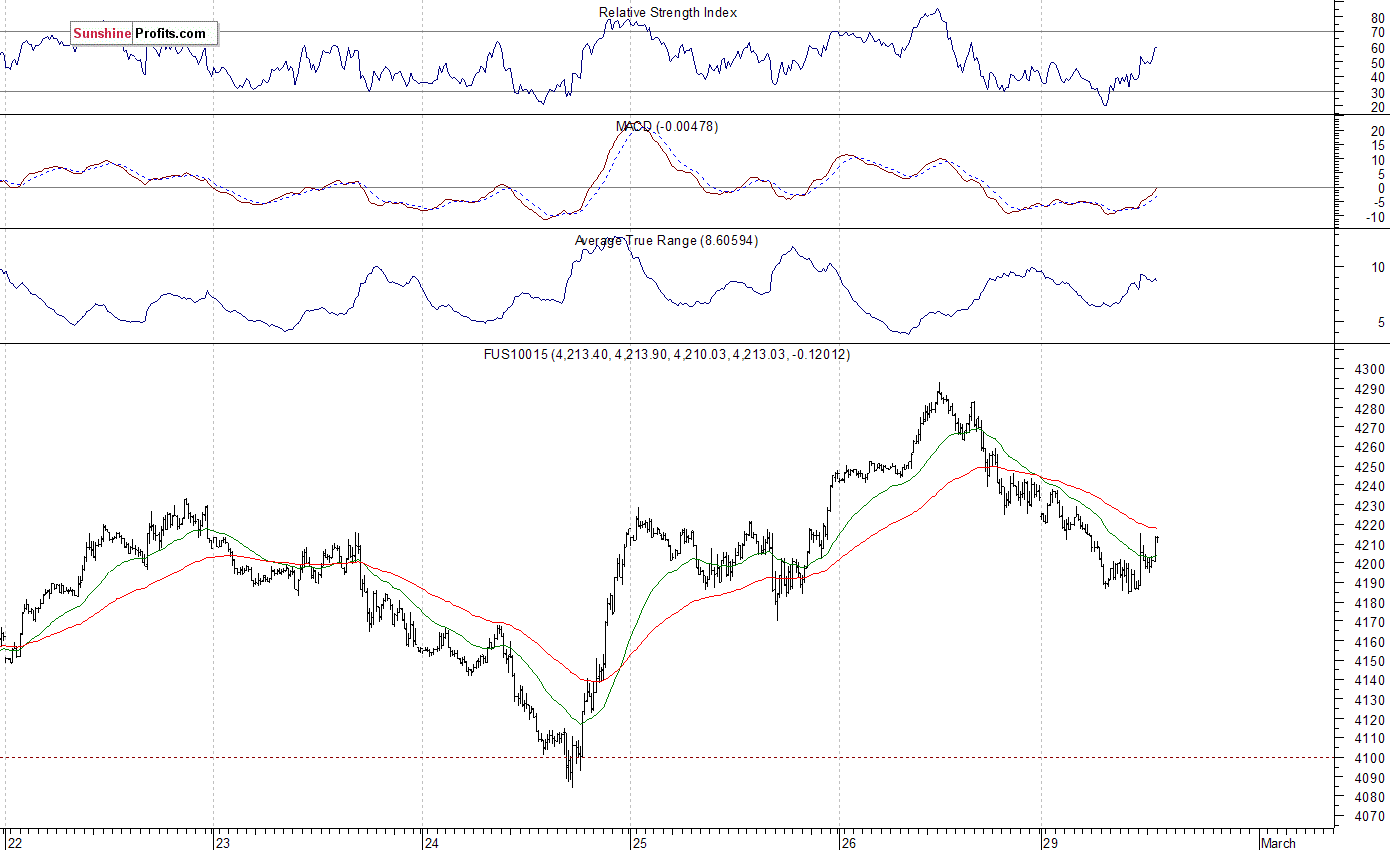 Nasdaq100 futures contract - Nasdaq 100 index chart - NDX