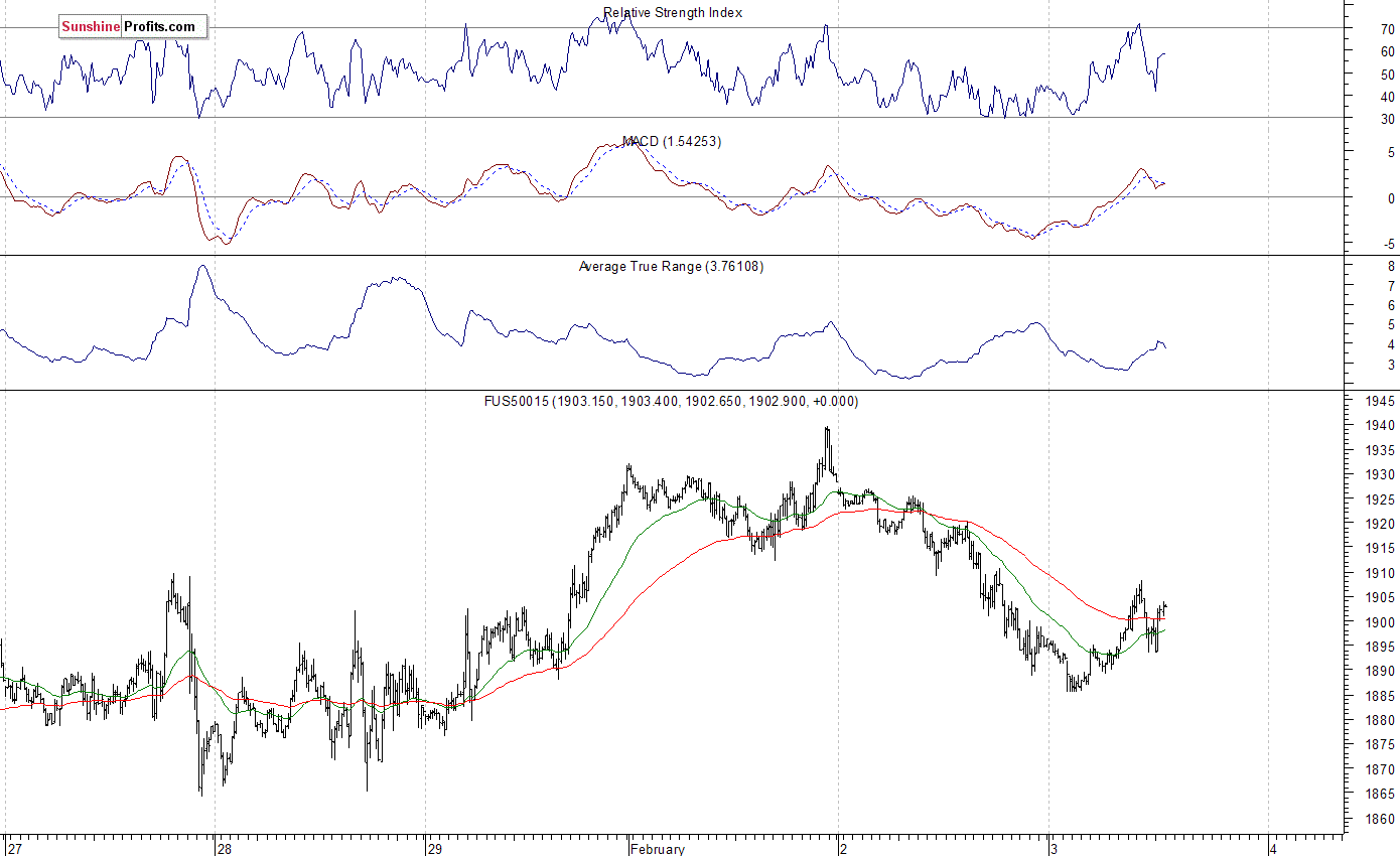 S&P 500 futures contract - S&P 500 index chart - SPX