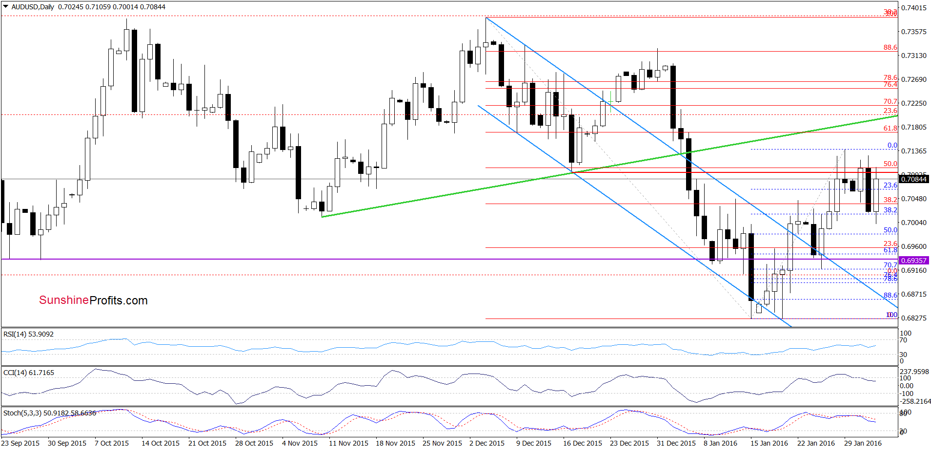 AUD/USD - the daily chart