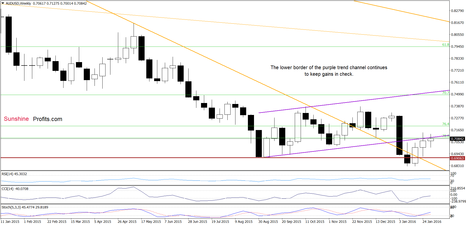 AUD/USD - the weekly chart