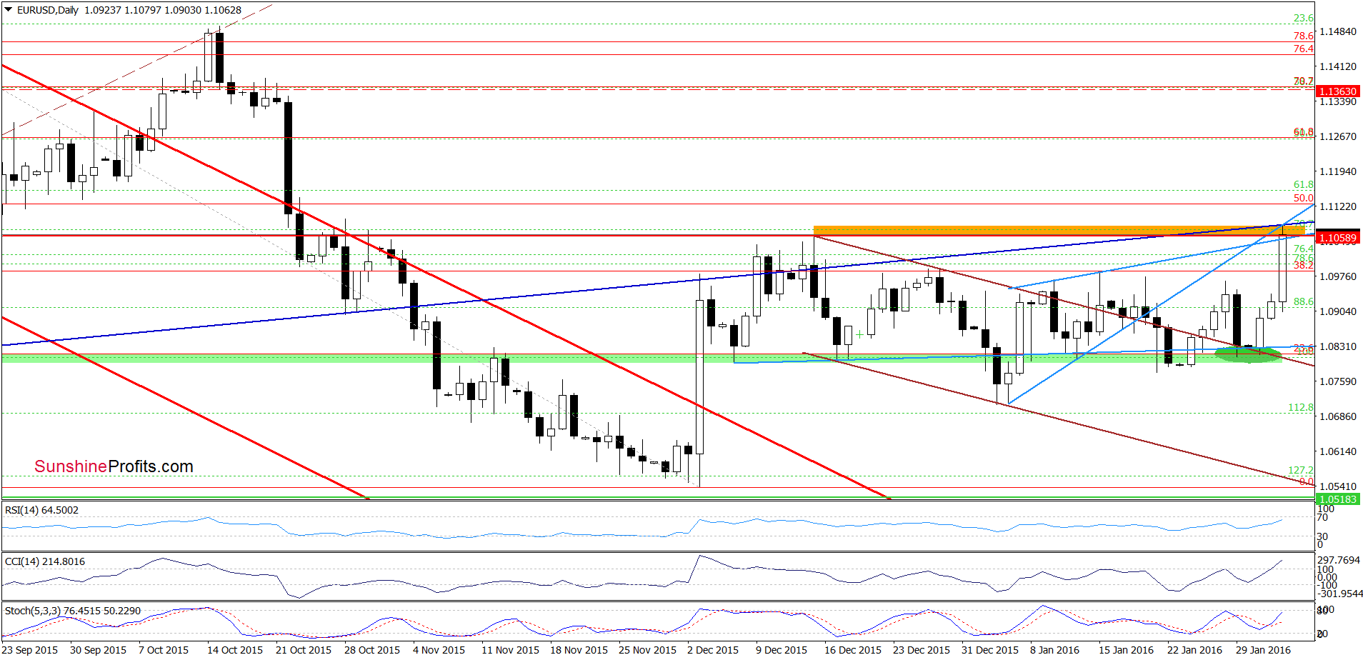 EUR/USD - the daily chart