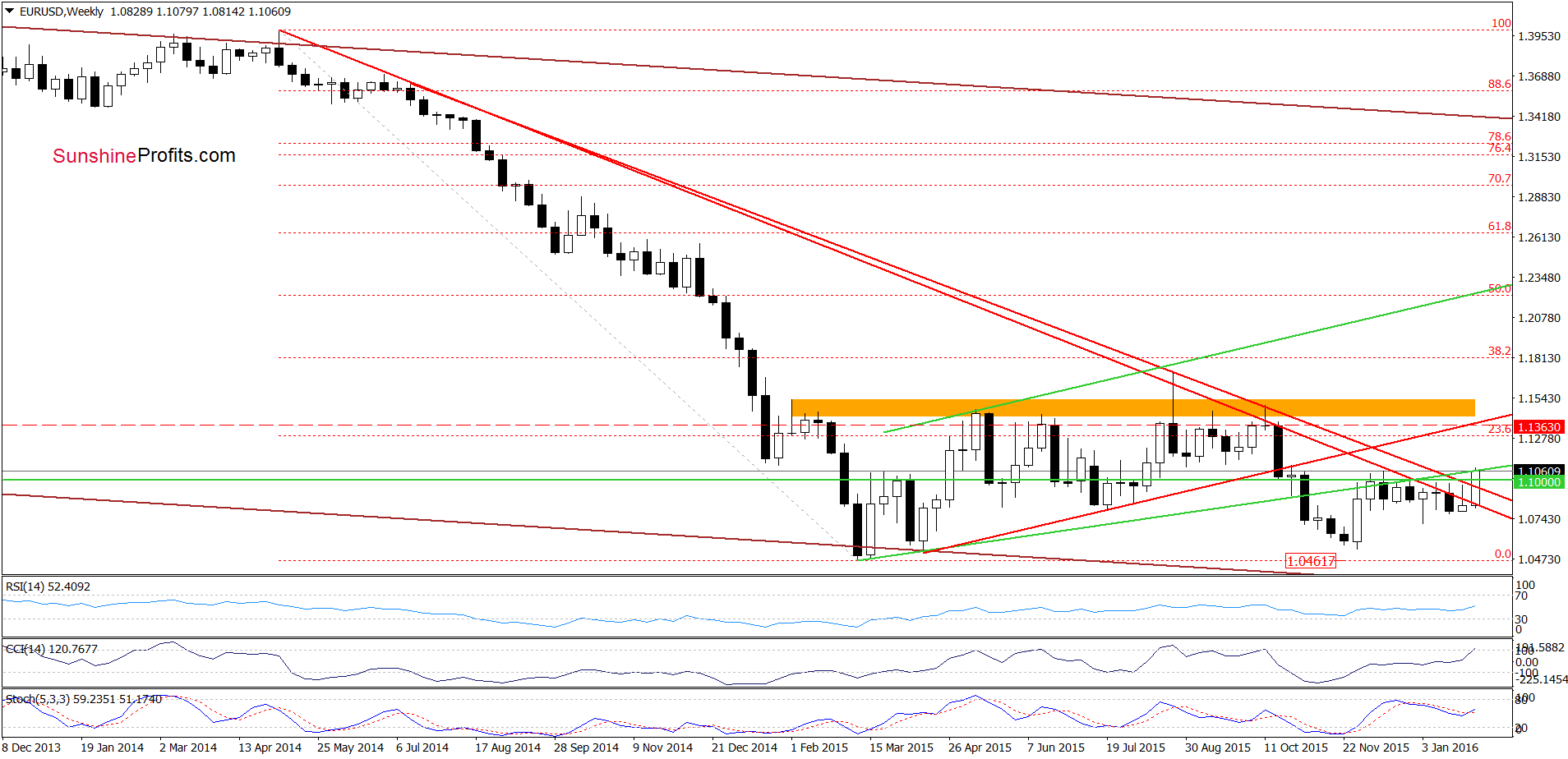 EUR/USD - the weekly chart