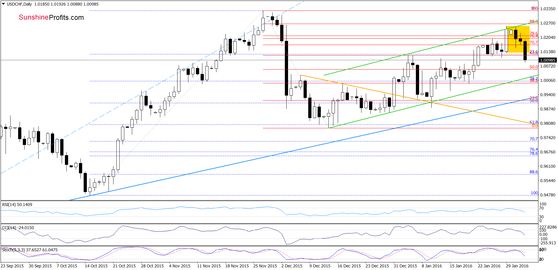 USD/CHF - the daily chart