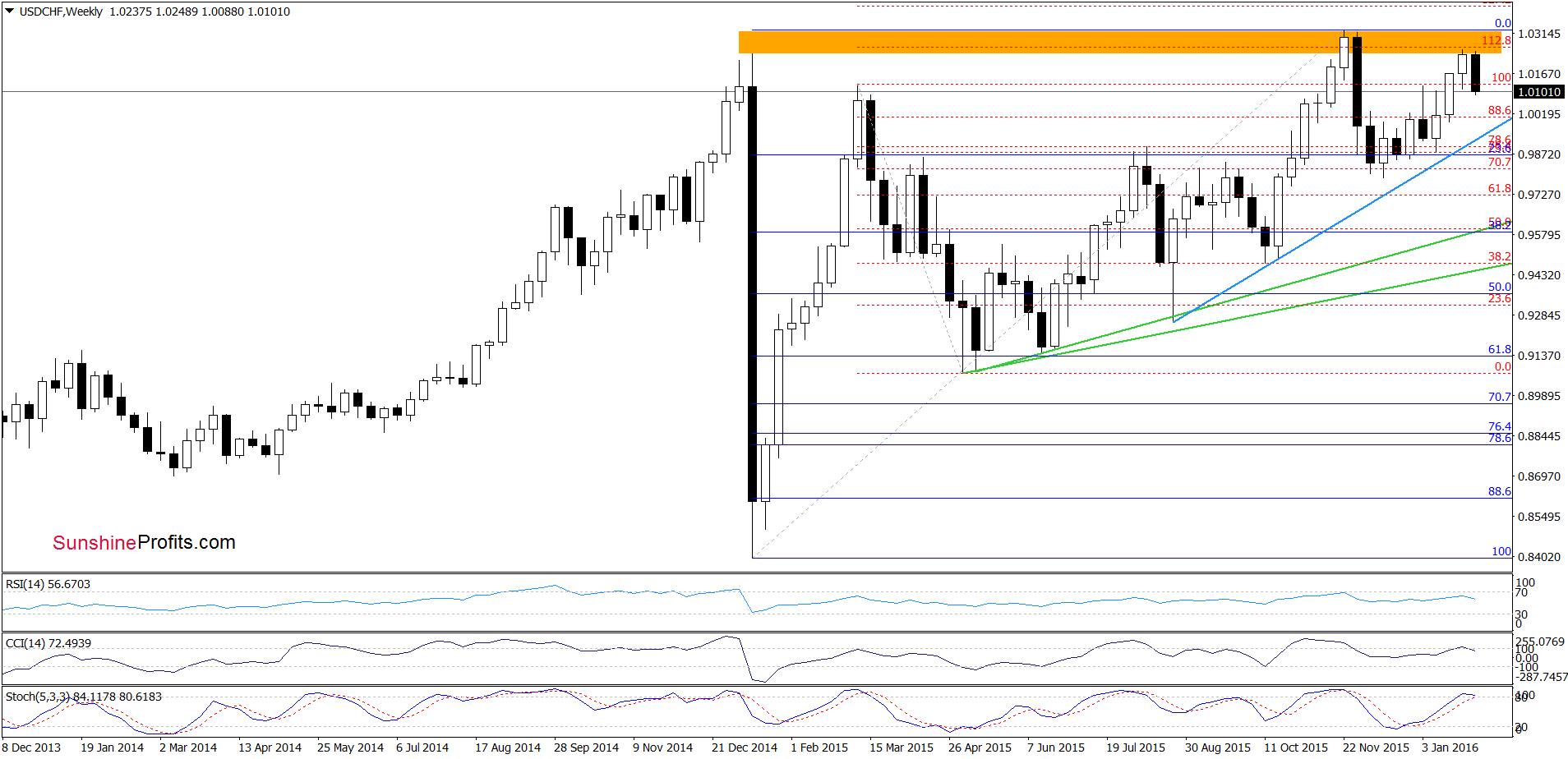 USD/CHF - the weekly chart