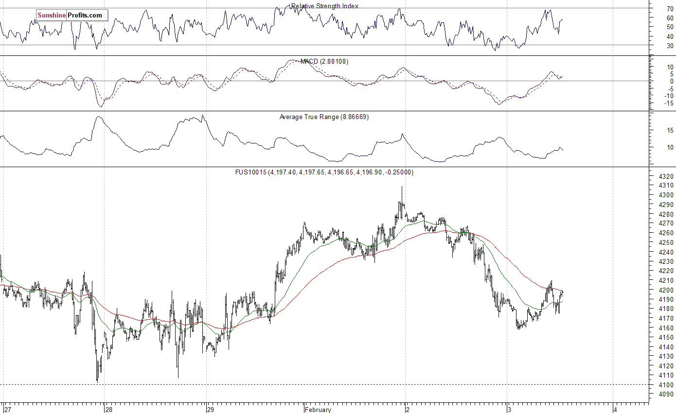 Nasdaq100 futures contract - Nasdaq 100 index chart - NDX