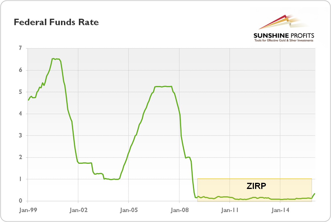 federal funds rate and ZIRP