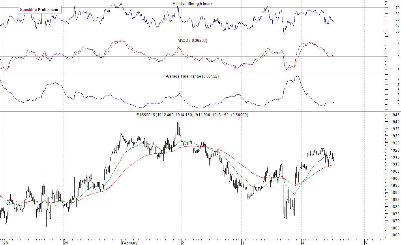 S&P 500 futures contract - S&P 500 index chart - SPX