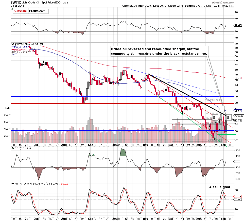 WTIC - the daily chart