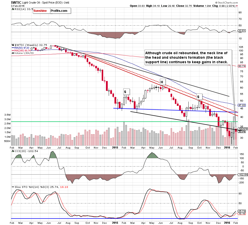 WTIC - the weekly chart