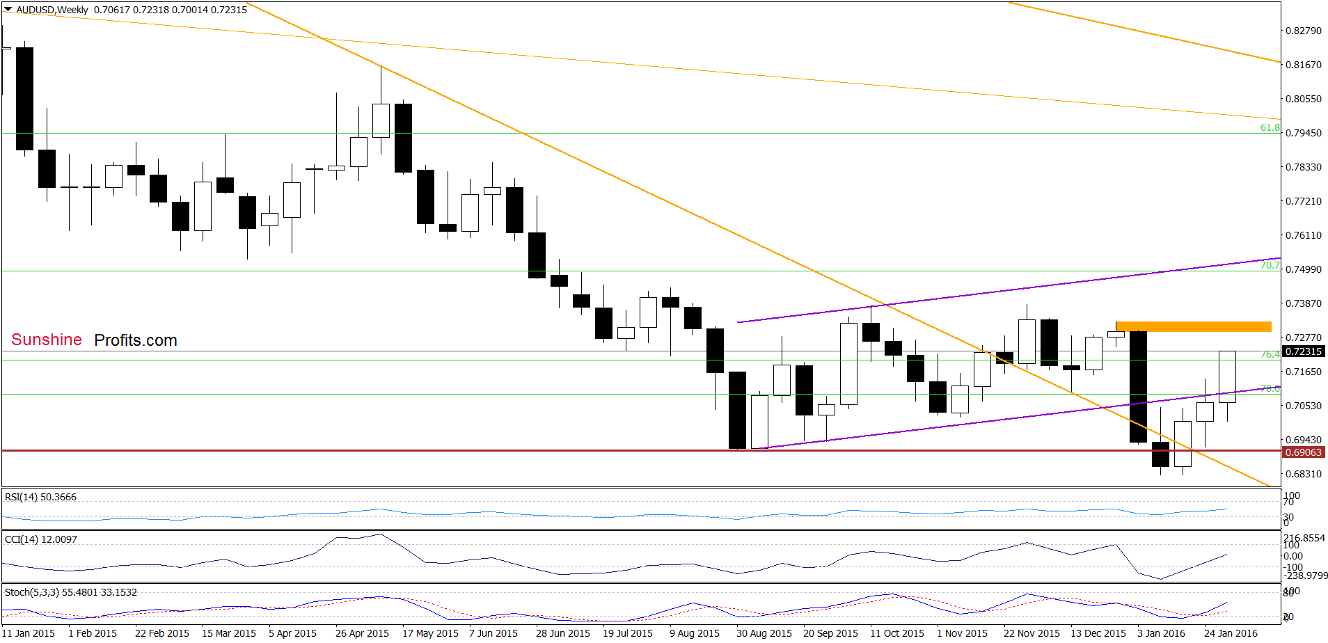 AUD/USD - the weekly chart