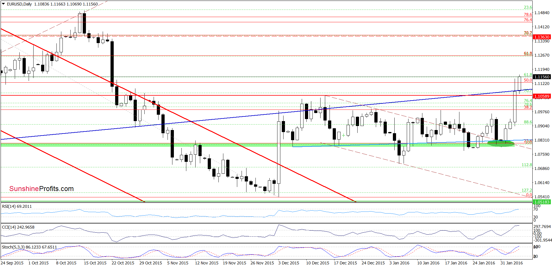 EUR/USD - the daily chart