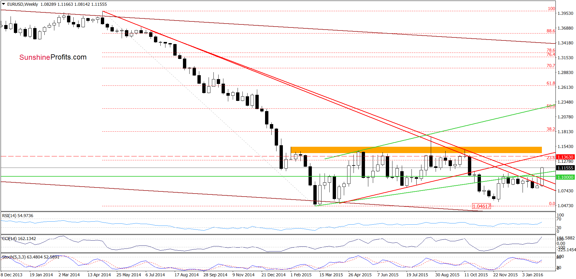 EUR/USD - the weekly chart