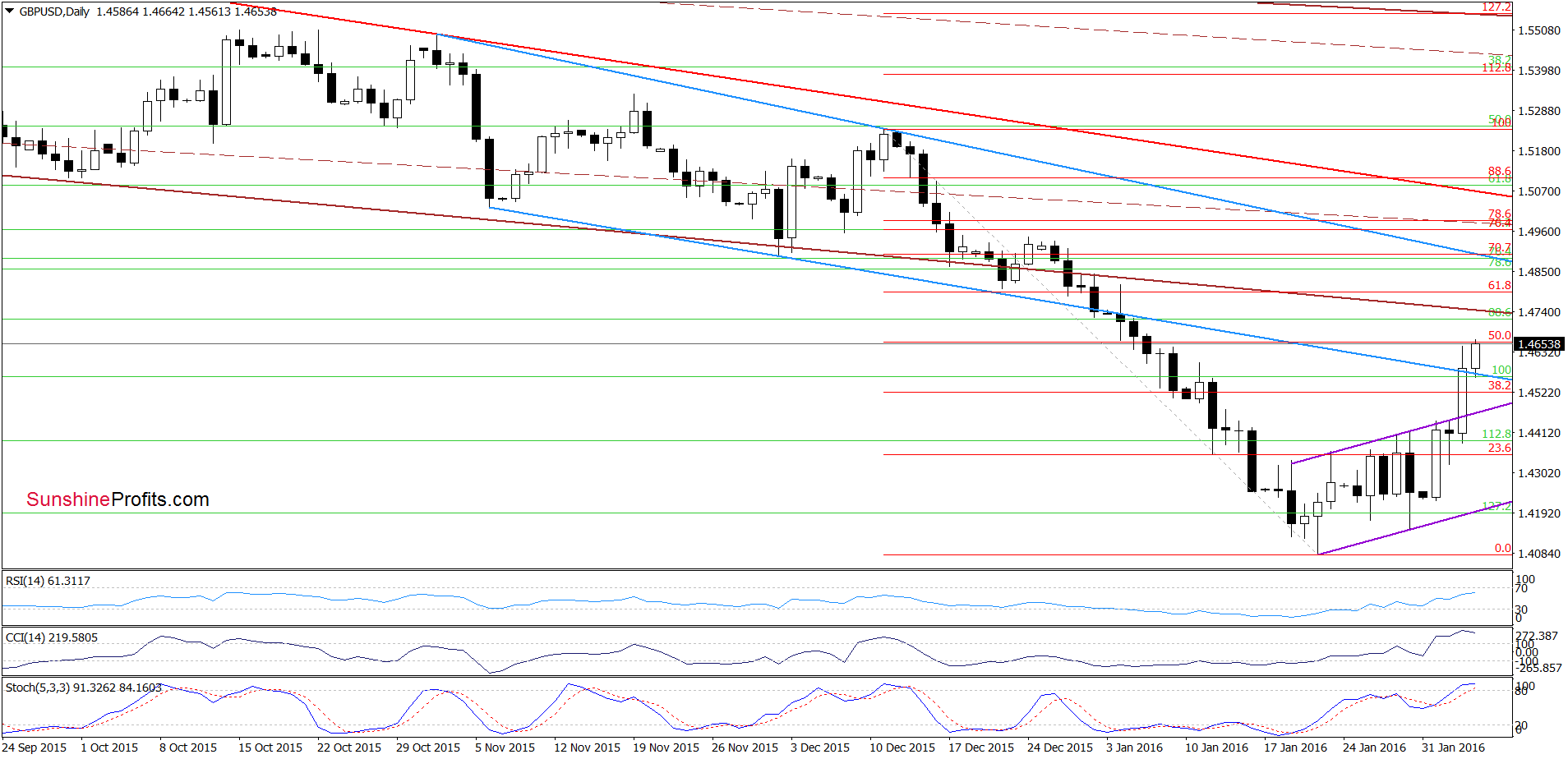 GBP/USD - the daily chart