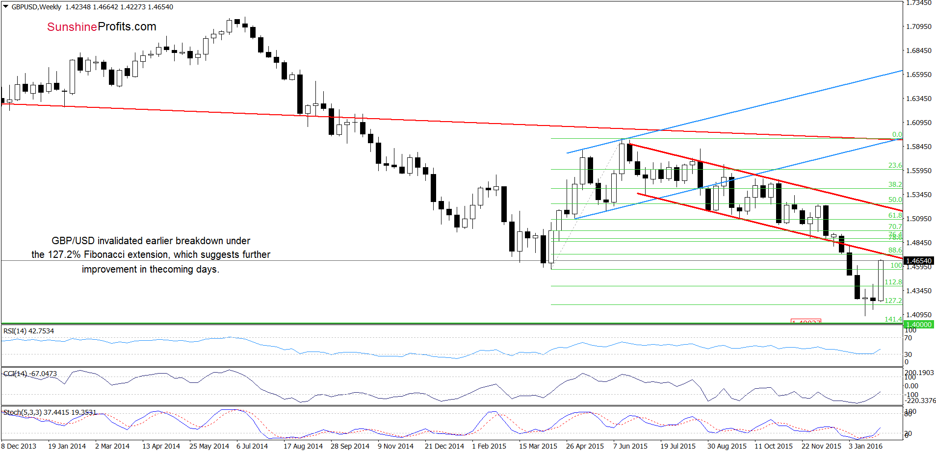 GBP/USD - the weekly chart