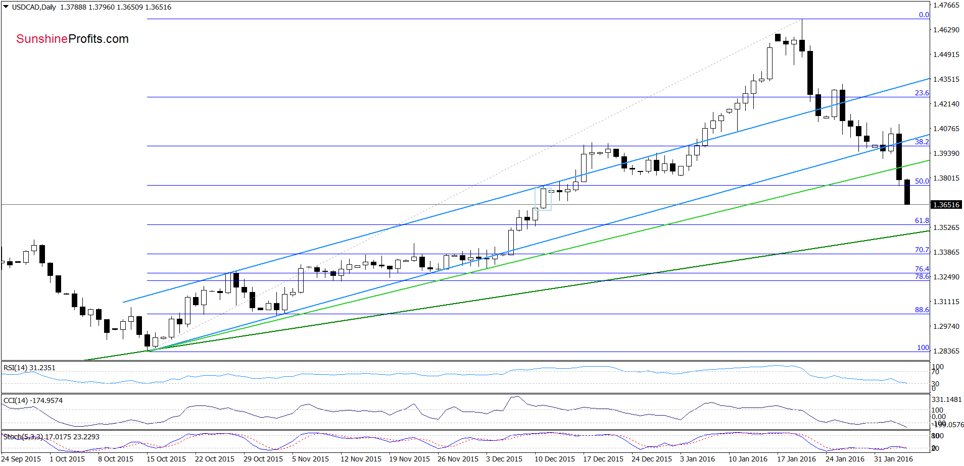 USD/CAD - the daily chart