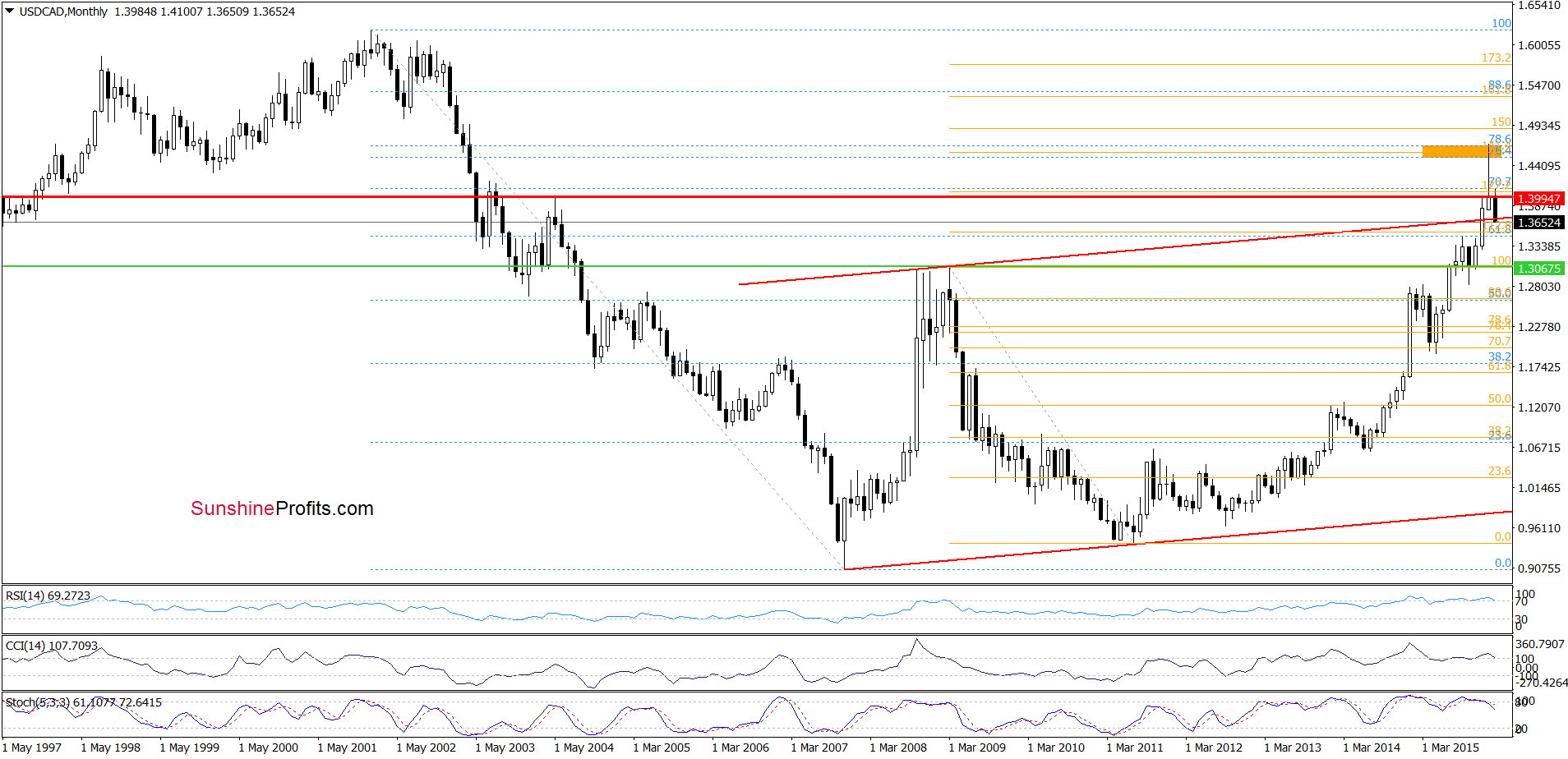 USD/CAD - the monthly chart