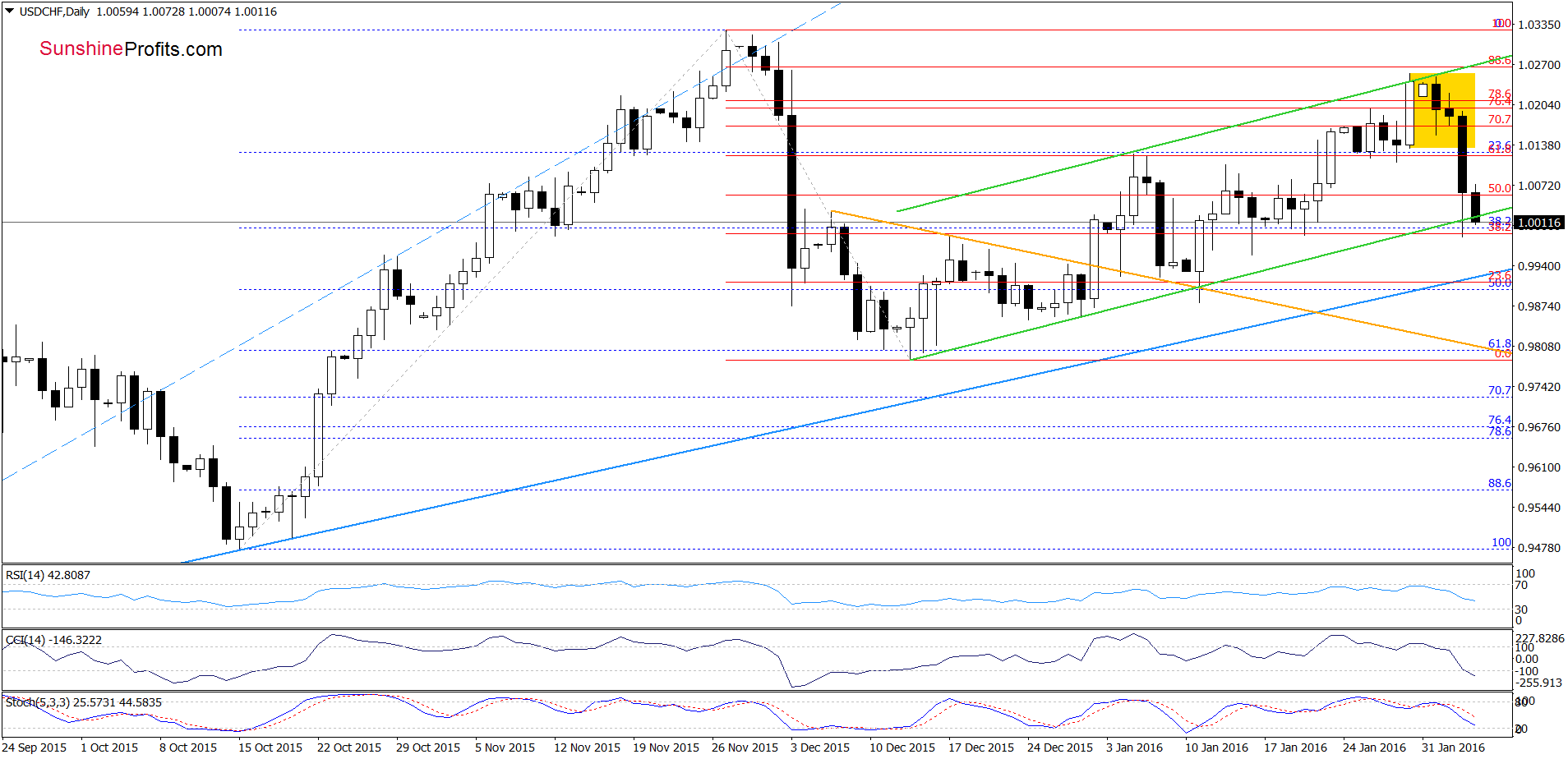 USD/CHF - the daily chart