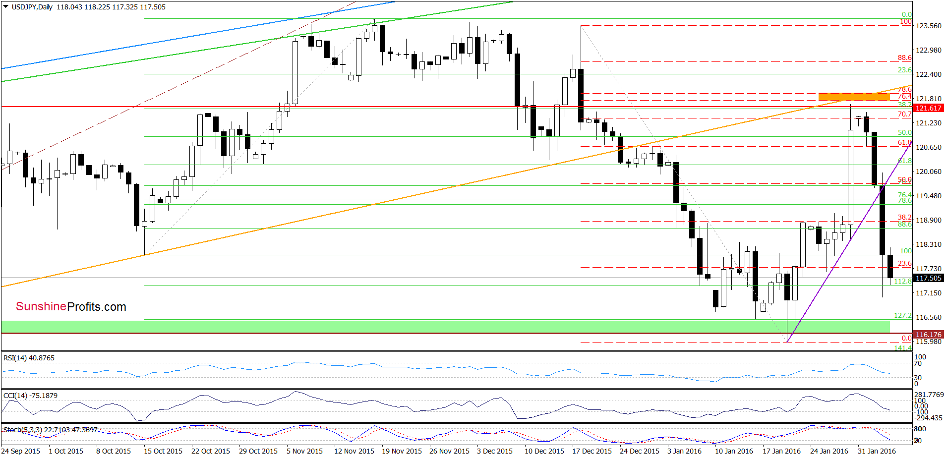 USD/JPY - the daily chart