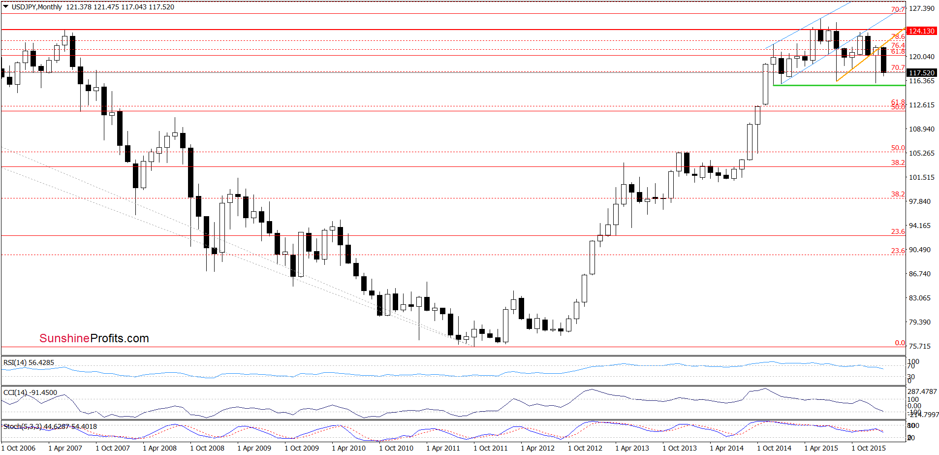 USD/JPY - the monthly chart