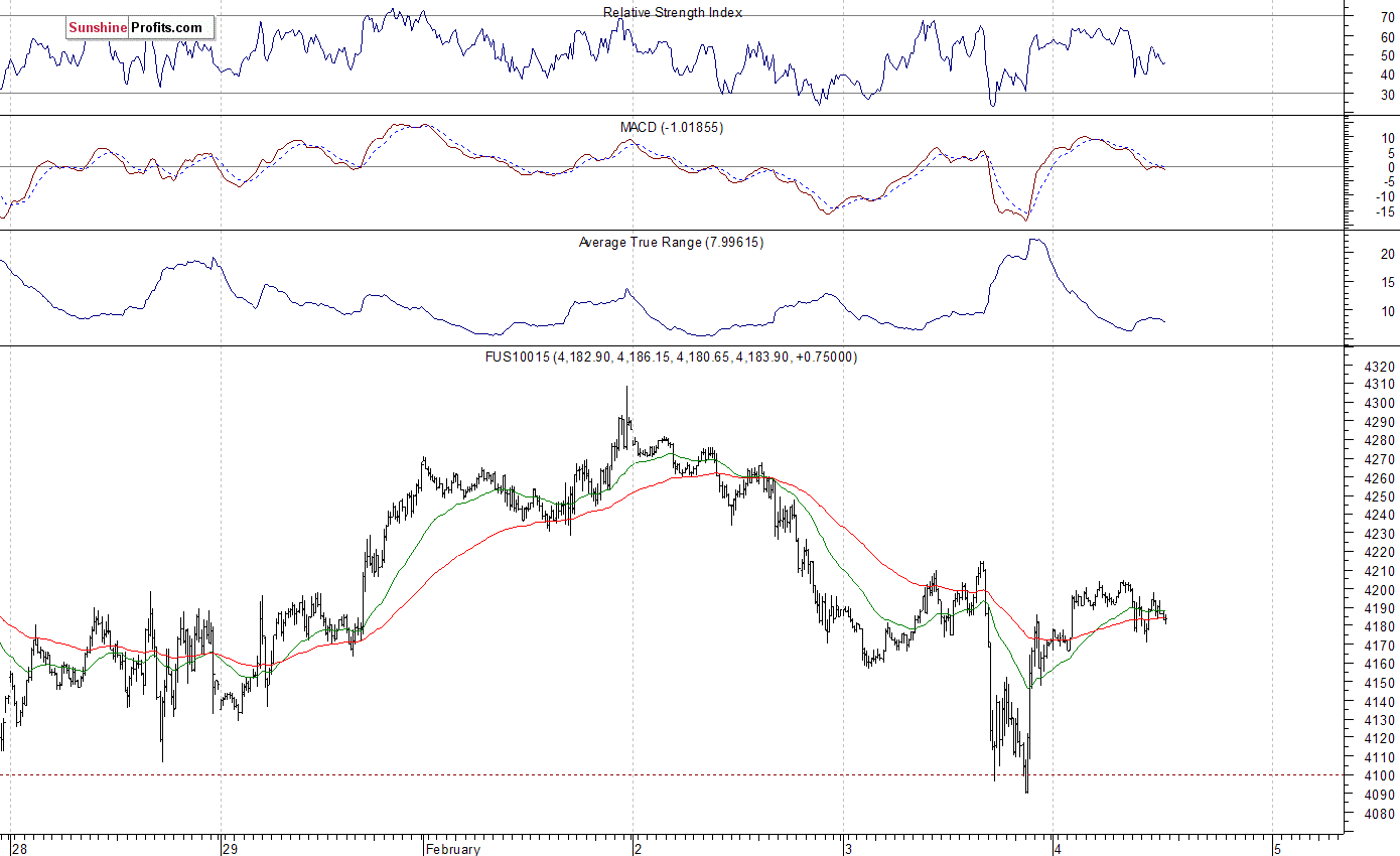 Nasdaq100 futures contract - Nasdaq 100 index chart - NDX