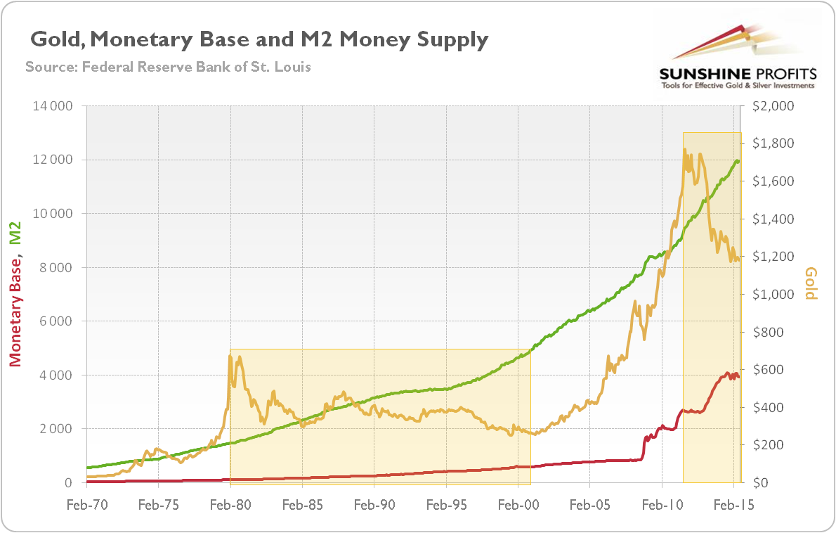 M1 Money Supply Chart