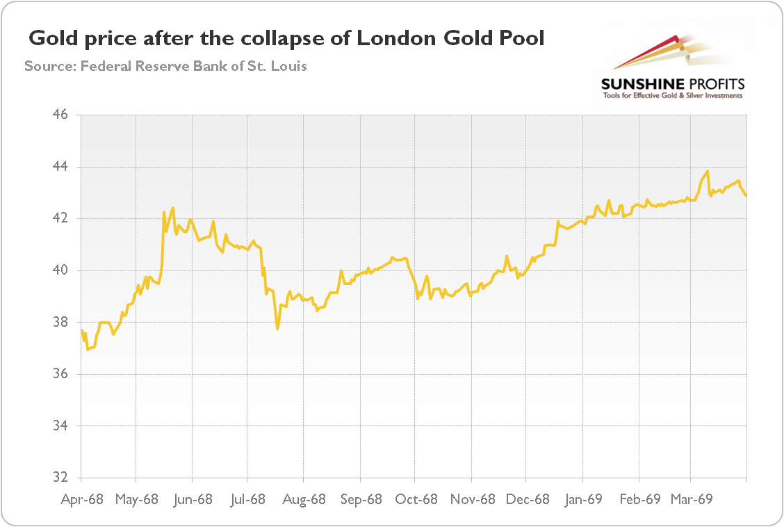 The price of gold (in $) between April 1, 1968 and April 1, 1969 (London PM Fix)