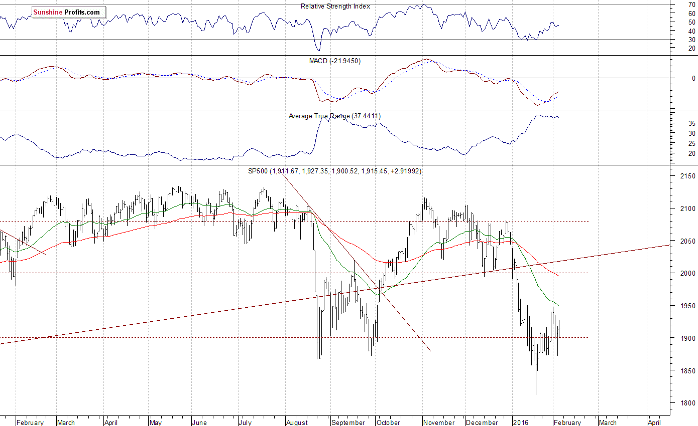 Daily S&P 500 index chart - SPX, Large Cap Index