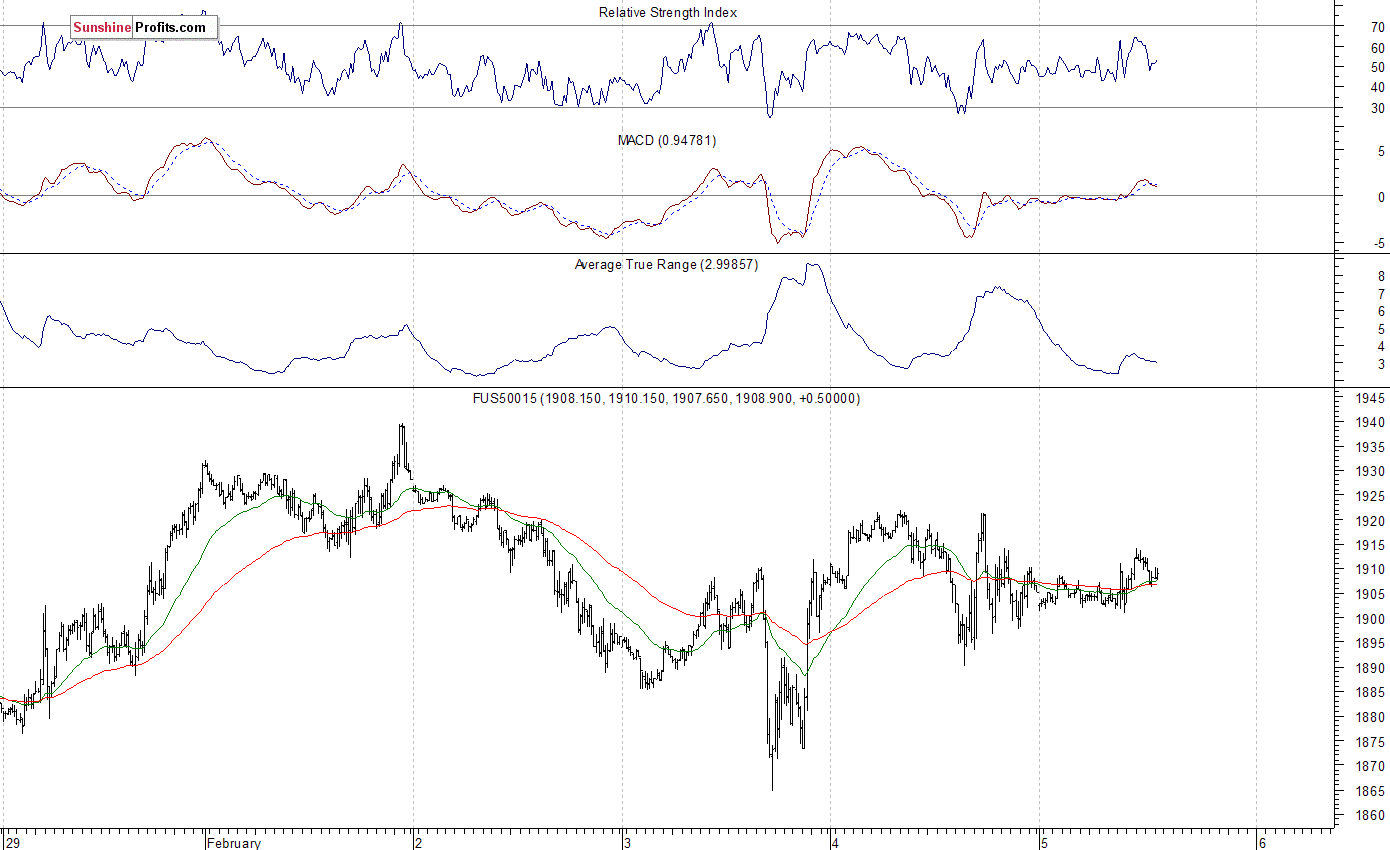 S&P 500 futures contract - S&P 500 index chart - SPX