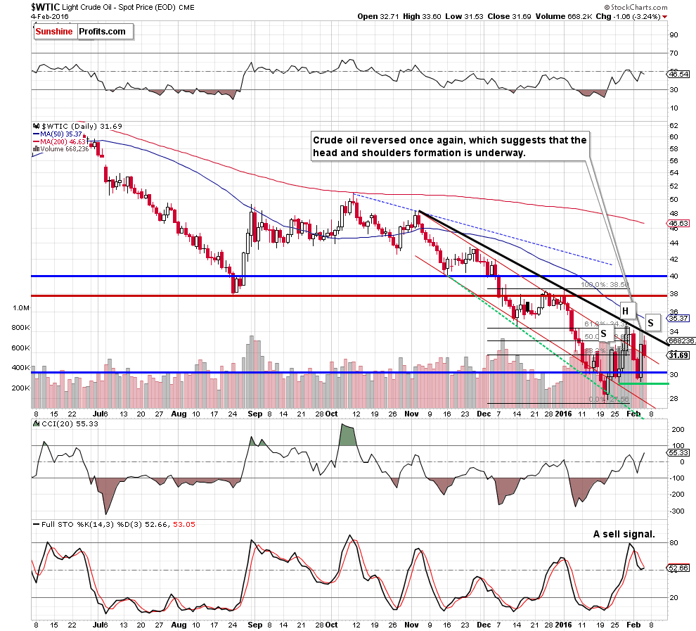 WTIC - the daily chart