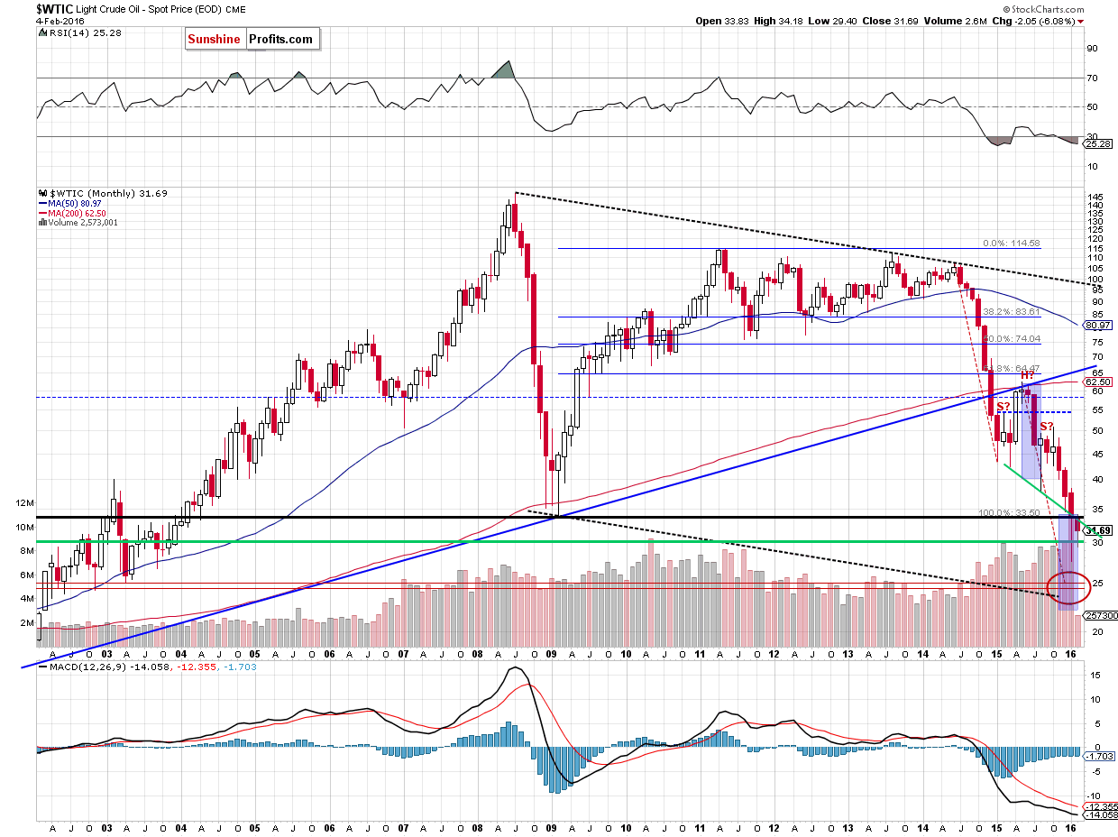 WTIC - the monthly chart