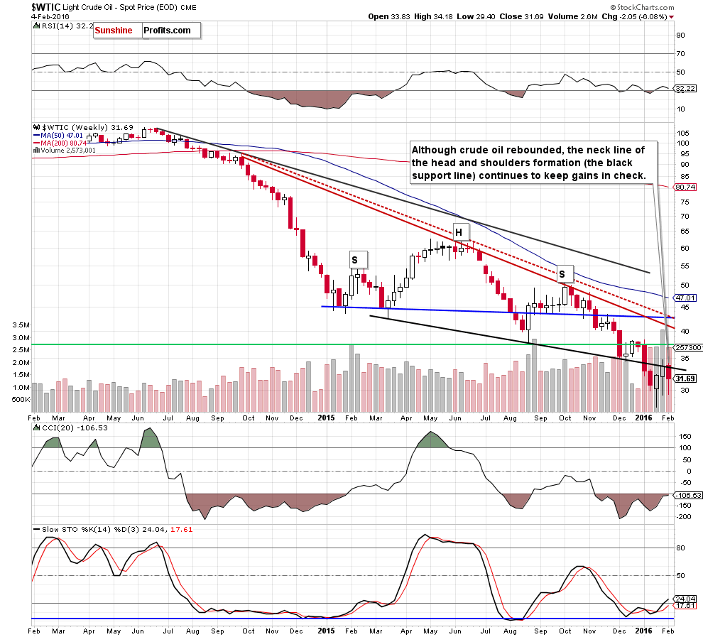 WTIC - the weekly chart