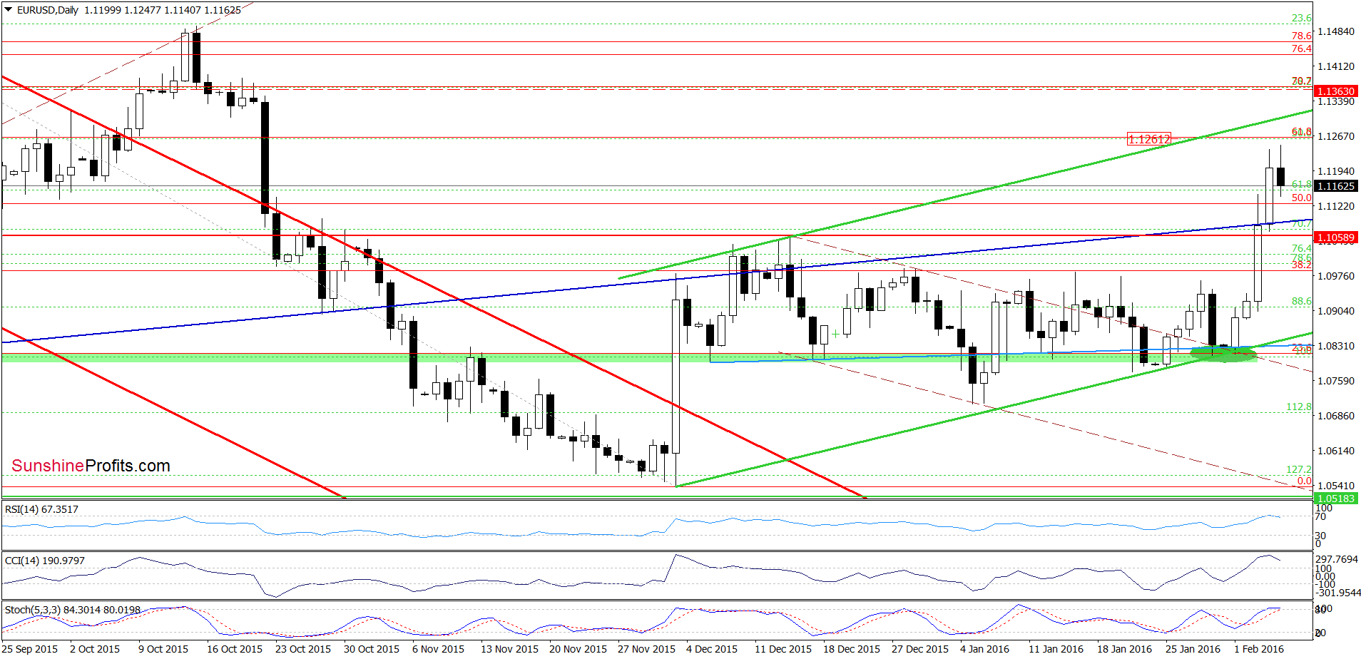 EUR/USD - the daily chart