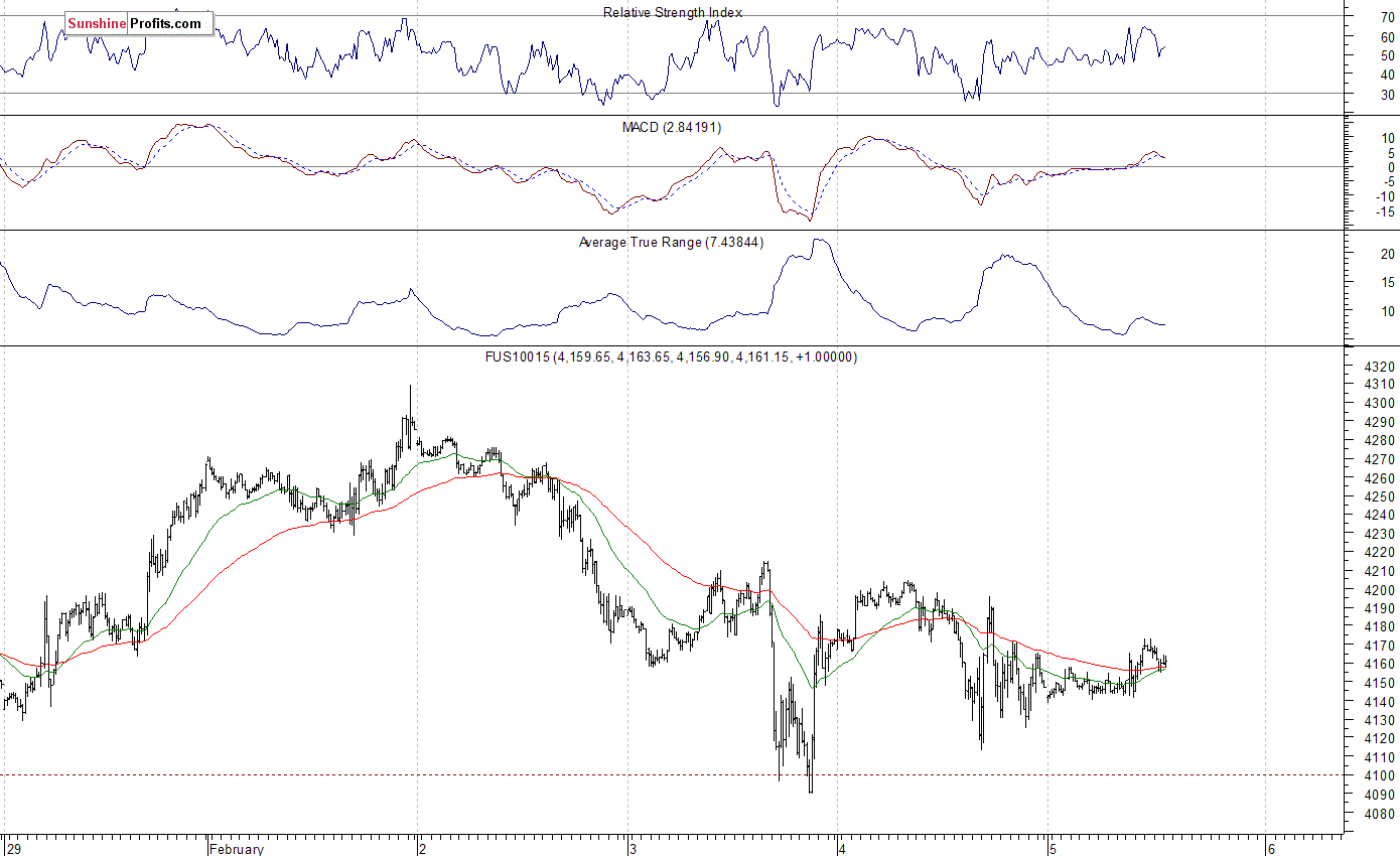 Nasdaq100 futures contract - Nasdaq 100 index chart - NDX