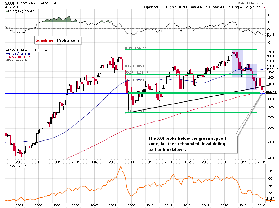 the NYSE Arca Oil Index - monthly chart