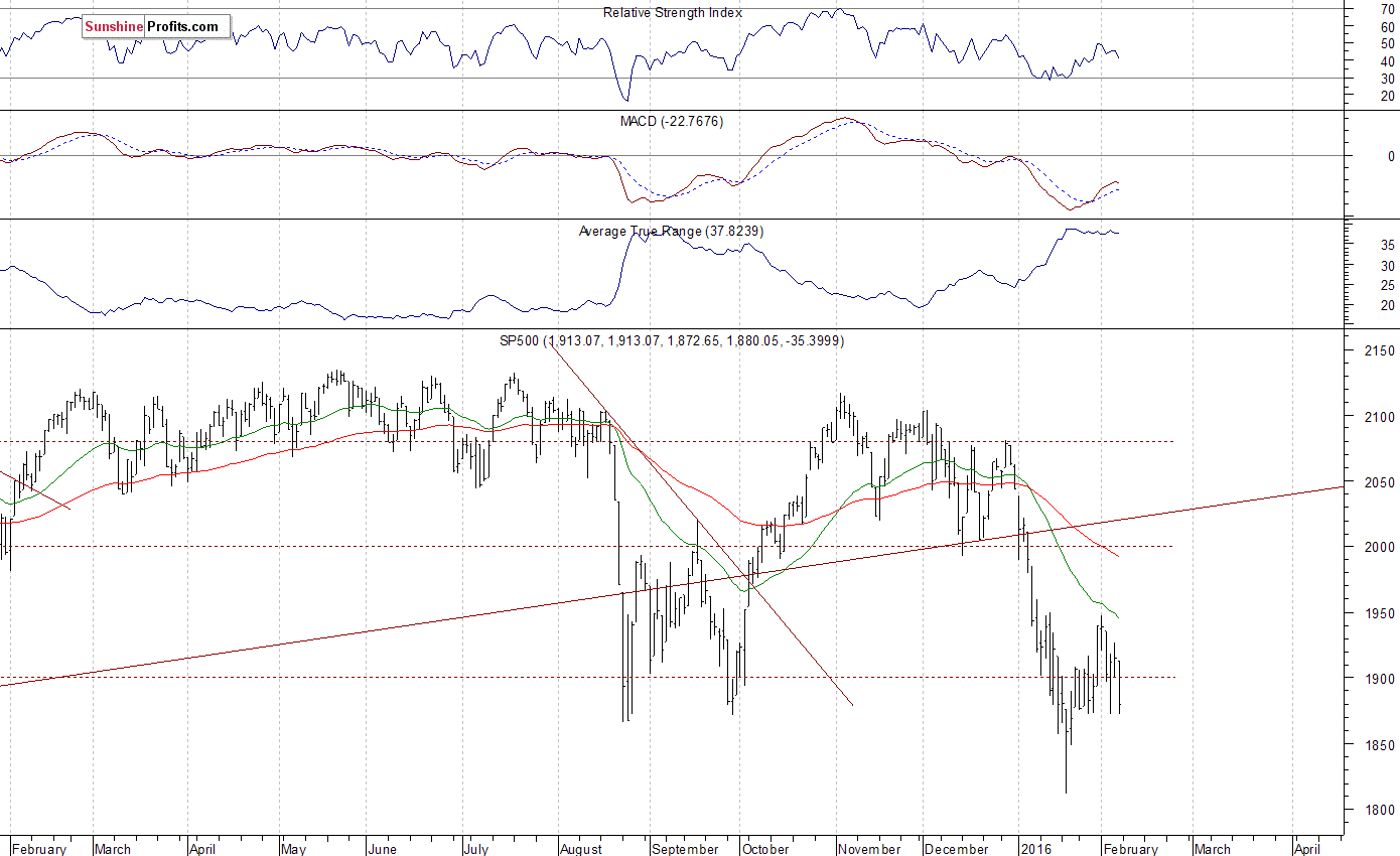 Daily S&P 500 index chart - SPX, Large Cap Index