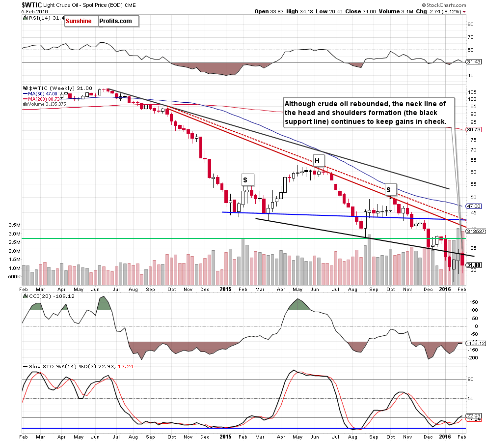 WTIC crude oil weekly chart