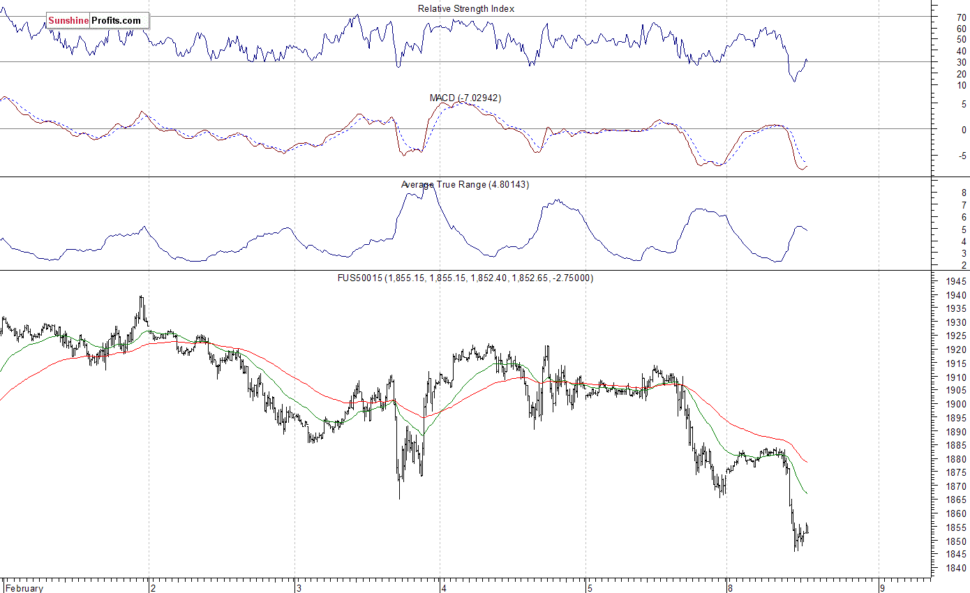 S&P 500 futures contract - S&P 500 index chart - SPX