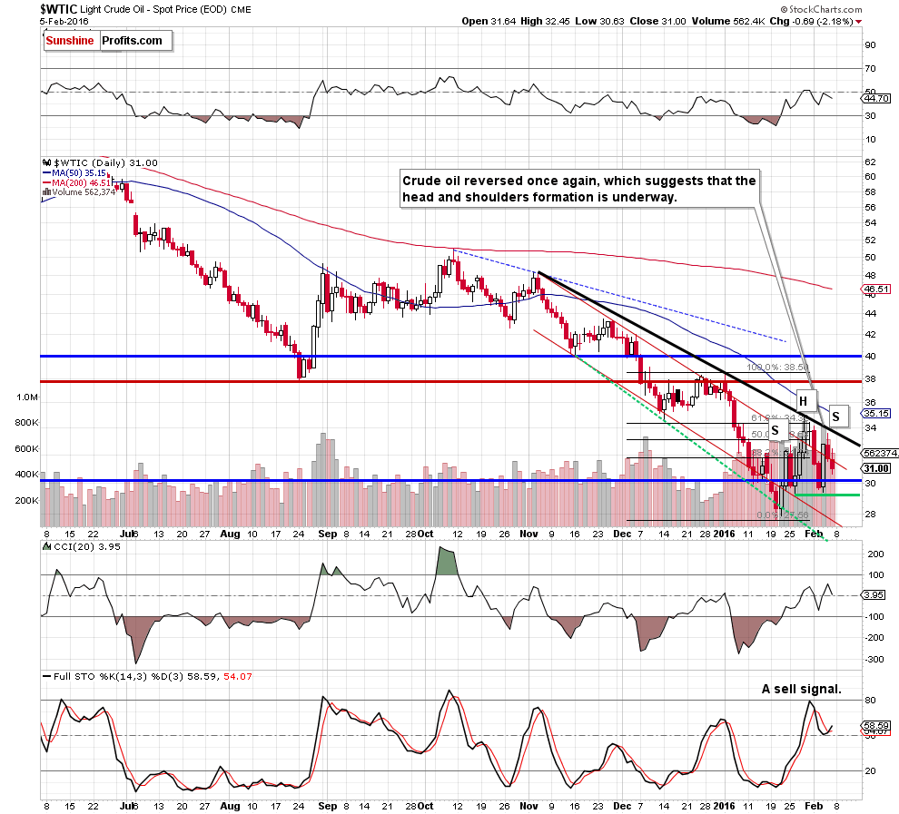 WTIC crude oil daily chart
