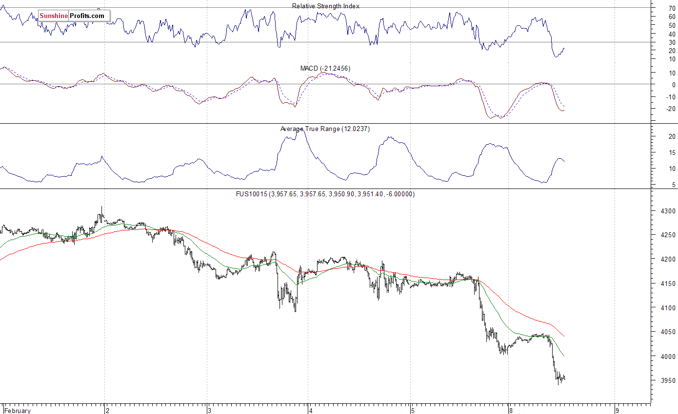 Nasdaq100 futures contract - Nasdaq 100 index chart - NDX