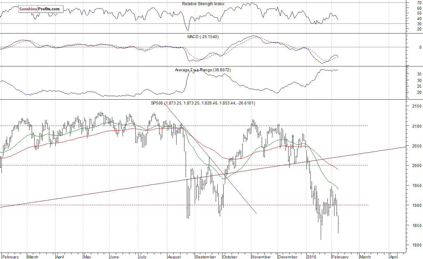 Daily S&P 500 index chart - SPX, Large Cap Index