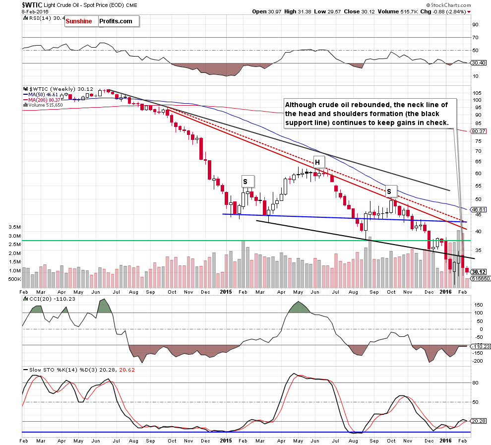 WTIC crude oil weekly chart