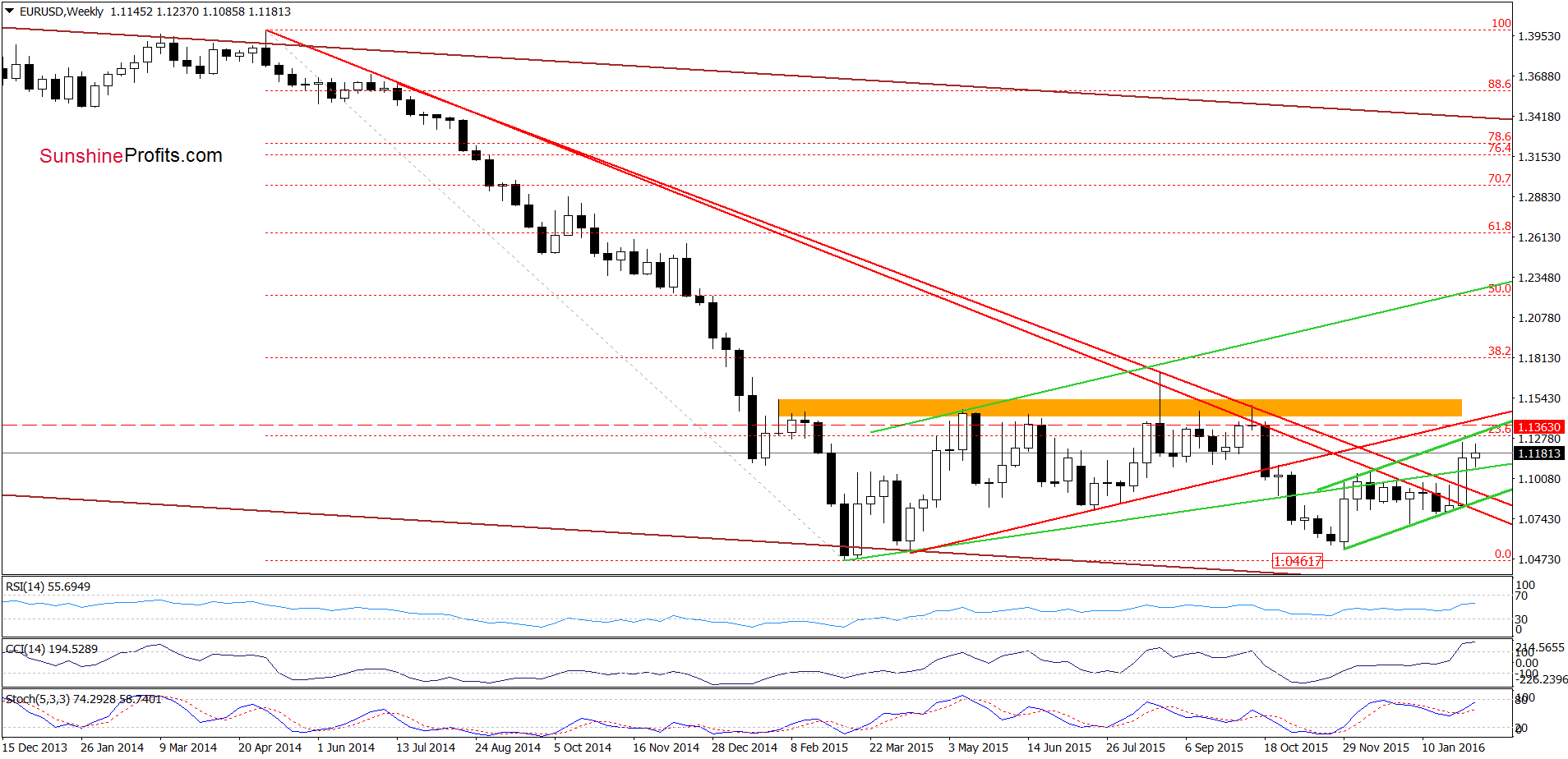 EUR/USD weekly chart