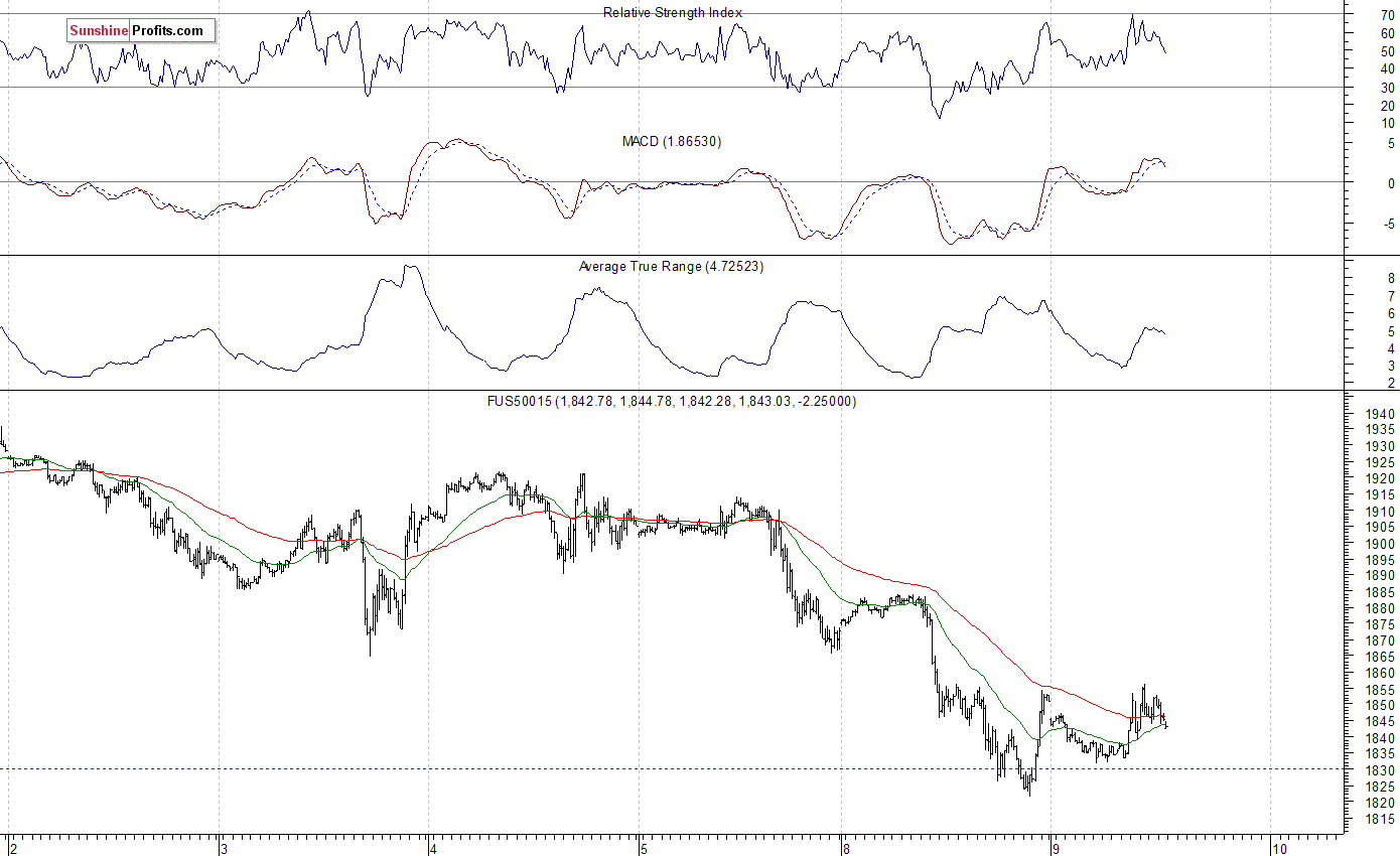 S&P 500 futures contract - S&P 500 index chart - SPX